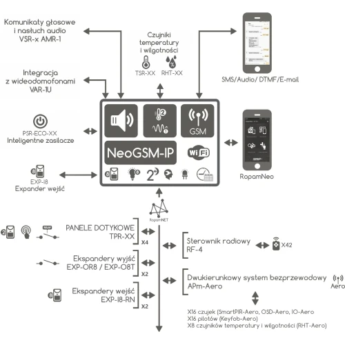 Alarmcentrale Ropam NeoLTE-IP-64-D12M LTE + WiFi DIN-behuizing