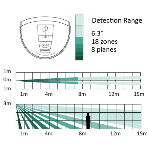 Ilustracja przedstawia zasięg czujnika ruchu, pokazując jego kąt detekcji 6,3°, podział na 18 stref i 8 płaszczyzn. Grafika zawiera schematyczne wykresy zasięgu w poziomie i pionie, z zaznaczoną sylwetką człowieka dla skali.